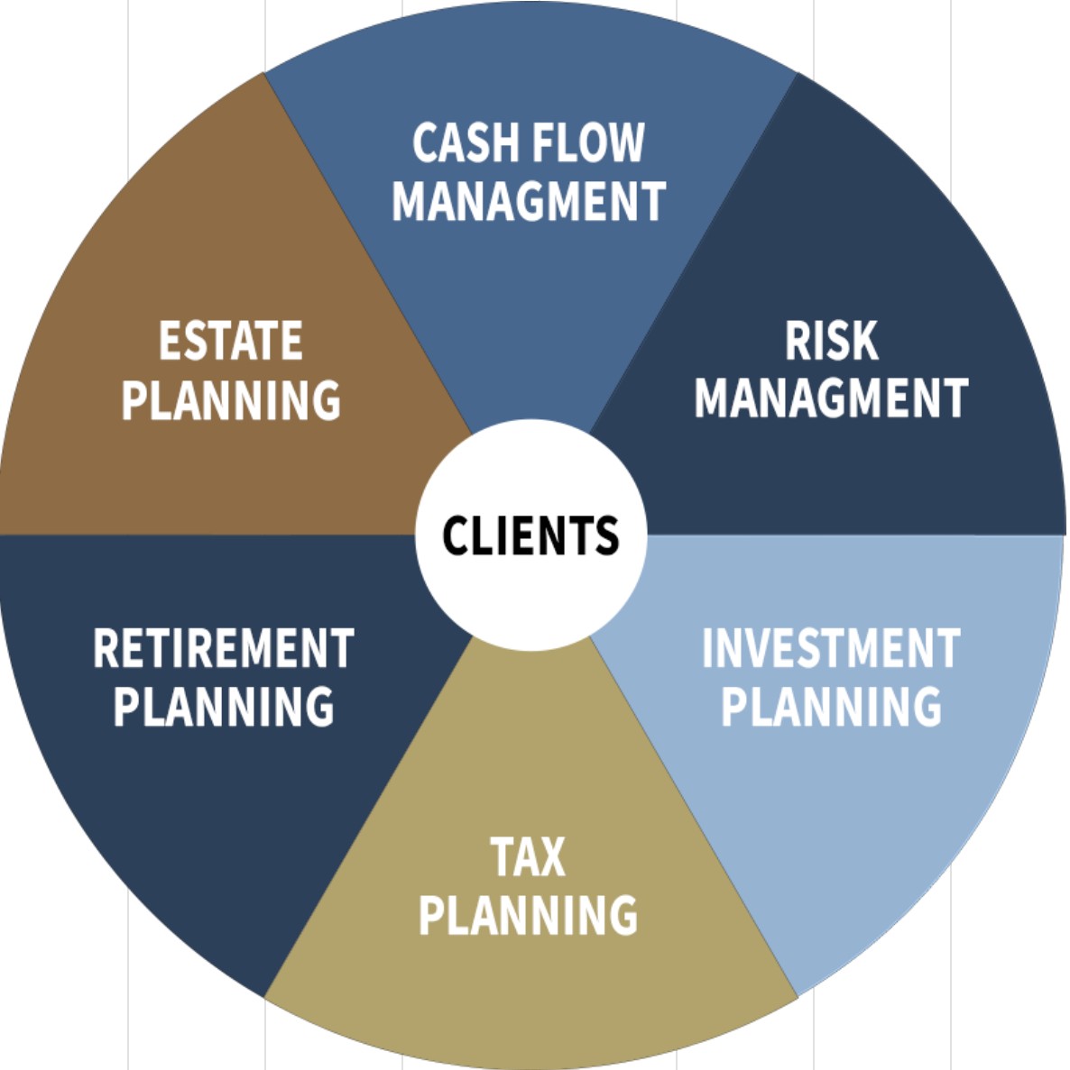 6 Areas of Financial Planning Wheel